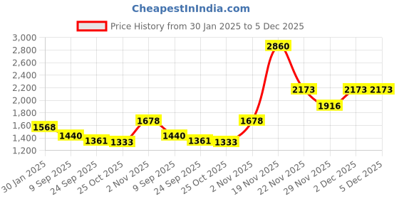 myntra.com theRebelinme Plus Size A-Line Tiered Skirt therebelinme Price History Graph from 30 Jan 2025 to 5 Dec 2025