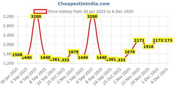 myntra.com theRebelinme Plus Size A-Line Tiered Skirt therebelinme Price History Graph from 30 Jan 2025 to 5 Dec 2025