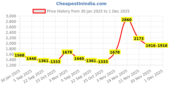 myntra.com theRebelinme Plus Size A-Line Tiered Skirt therebelinme Price History Graph from 30 Jan 2025 to 1 Dec 2025