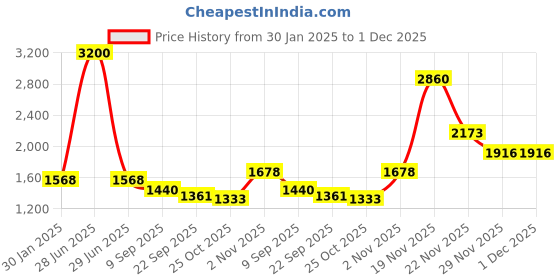 myntra.com theRebelinme Plus Size A-Line Tiered Skirt therebelinme Price History Graph from 30 Jan 2025 to 30 Nov 2025