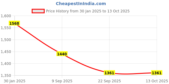 myntra.com theRebelinme Plus Size A-Line Tiered Skirt therebelinme Price History Graph from 30 Jan 2025 to 12 Oct 2025