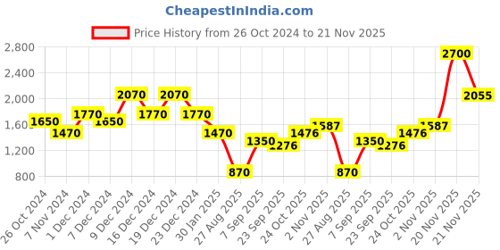myntra.com theRebelinme Plus Size Asymmetrical Midi Pure Cotton Skirt therebelinme Price History Graph from 26 Oct 2024 to 21 Nov 2025