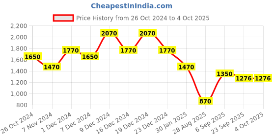 myntra.com theRebelinme Plus Size Asymmetrical Midi Pure Cotton Skirt therebelinme Price History Graph from 26 Oct 2024 to 4 Oct 2025