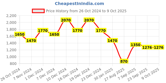 myntra.com theRebelinme Plus Size Asymmetrical Midi Pure Cotton Skirt therebelinme Price History Graph from 26 Oct 2024 to 8 Oct 2025
