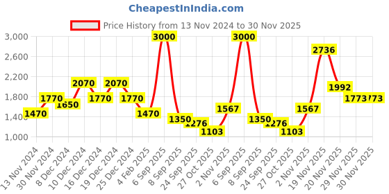 myntra.com theRebelinme Plus Size Aubergine Solid Panelled Top therebelinme Price History Graph from 13 Nov 2024 to 30 Nov 2025