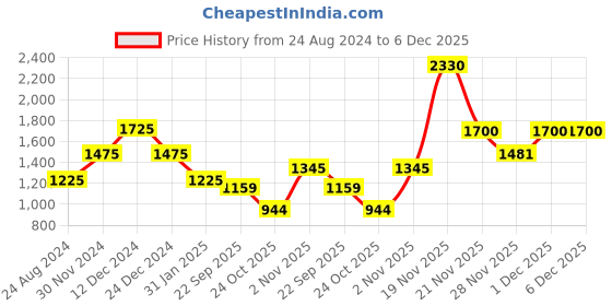 myntra.com theRebelinme Plus Size Beige & Coffee Brown Animal Print Georgette Longline Top therebelinme Price History Graph from 24 Aug 2024 to 6 Dec 2025
