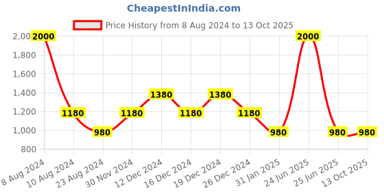 myntra.com theRebelinme Plus-Size Black Layered Crepe Longline Top therebelinme Price History Graph from 8 Aug 2024 to 12 Oct 2025