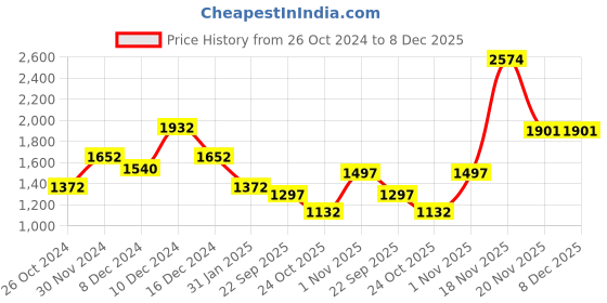 myntra.com theRebelinme Plus Size Black Solid Cotton Tunic with Ruched Detail therebelinme Price History Graph from 26 Oct 2024 to 8 Dec 2025