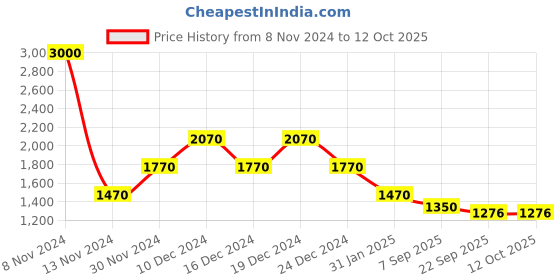 myntra.com theRebelinme Plus Size Charcoal Grey Solid Panelled Top therebelinme Price History Graph from 8 Nov 2024 to 12 Oct 2025