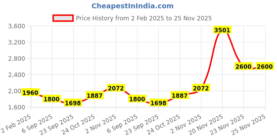 myntra.com theRebelinme Plus Size Colourblocked Maxi Dress therebelinme Price History Graph from 2 Feb 2025 to 24 Nov 2025
