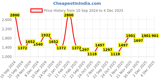 myntra.com theRebelinme Plus Size Colourblocked Pure Cotton A-Line Dress therebelinme Price History Graph from 10 Sep 2024 to 4 Dec 2025