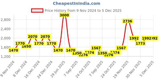 myntra.com theRebelinme Plus Size Crepe Shirt Style Longline Top therebelinme Price History Graph from 9 Nov 2024 to 5 Dec 2025