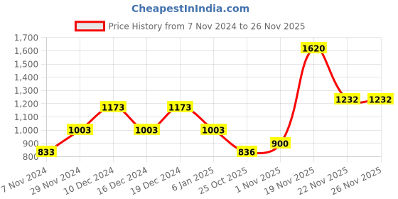myntra.com theRebelinme Plus Size Fitted Crop Top therebelinme Price History Graph from 7 Nov 2024 to 24 Nov 2025