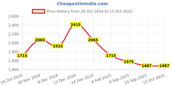 myntra.com theRebelinme Plus Size Floral A-Line Midi Dress therebelinme Price History Graph from 26 Oct 2024 to 14 Oct 2025