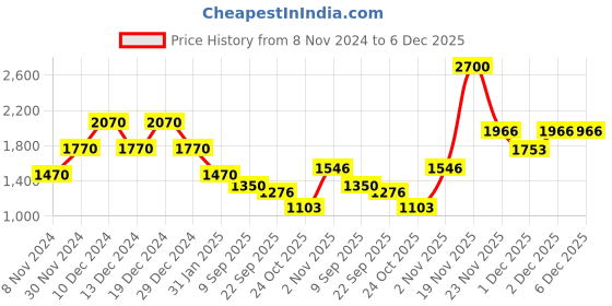 myntra.com theRebelinme Plus Size Floral Opaque Printed Casual Shirt therebelinme Price History Graph from 8 Nov 2024 to 5 Dec 2025
