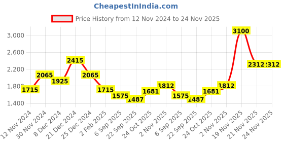 myntra.com theRebelinme Plus Size Floral Print A-Line Midi Dress therebelinme Price History Graph from 12 Nov 2024 to 24 Nov 2025