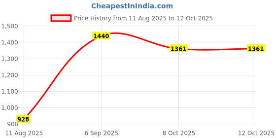 myntra.com theRebelinme Plus Size Floral Printed A-Line Midi Dress therebelinme Price History Graph from 11 Aug 2025 to 12 Oct 2025