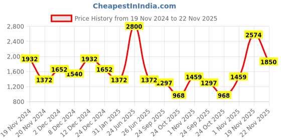 myntra.com theRebelinme Plus Size Floral Printed Cotton Capris therebelinme Price History Graph from 19 Nov 2024 to 22 Nov 2025