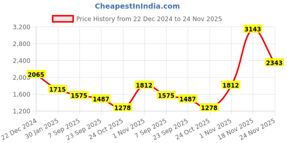myntra.com theRebelinme Plus Size Floral Printed Longline Tie-Up Shrug therebelinme Price History Graph from 22 Dec 2024 to 24 Nov 2025