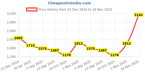 myntra.com theRebelinme Plus Size Floral Printed Longline Tie-Up Shrug therebelinme Price History Graph from 22 Dec 2024 to 18 Nov 2025