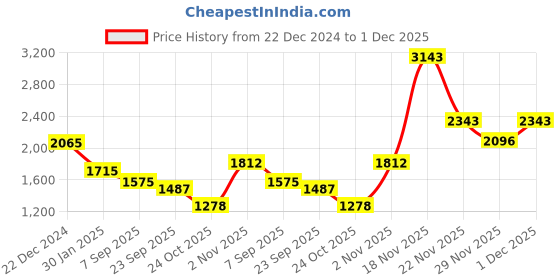 myntra.com theRebelinme Plus Size Floral Printed Longline Tie-Up Shrug therebelinme Price History Graph from 22 Dec 2024 to 1 Dec 2025