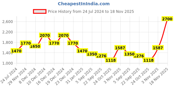 myntra.com theRebelinme Plus Size Floral Printed Relaxed Flared High-Rise Easy Wash Culottes Trousers therebelinme Price History Graph from 24 Jul 2024 to 18 Nov 2025