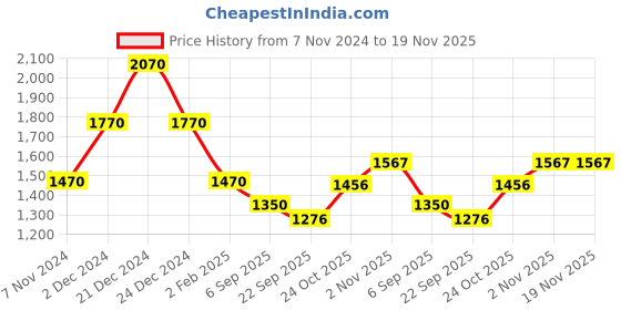 myntra.com theRebelinme Plus Size Geometric Print Shirt Style Gathered Or Pleated Longline Top therebelinme Price History Graph from 7 Nov 2024 to 19 Nov 2025