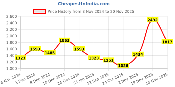 myntra.com theRebelinme Plus Size Green Solid Extended Sleeves Empire Top therebelinme Price History Graph from 8 Nov 2024 to 19 Nov 2025