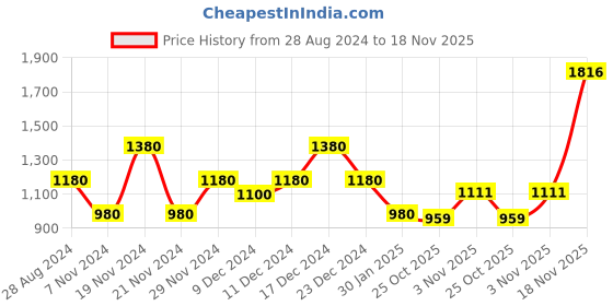 myntra.com theRebelinme Plus Size Halter Neck Non-Padded Camisoles therebelinme Price History Graph from 28 Aug 2024 to 18 Nov 2025