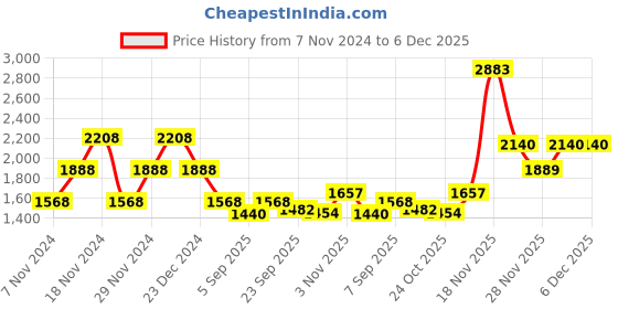 myntra.com theRebelinme Plus Size Hooded Half Zipper Pullover Sweatshirt therebelinme Price History Graph from 7 Nov 2024 to 6 Dec 2025