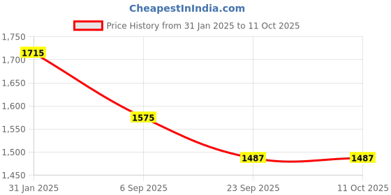myntra.com theRebelinme Plus Size Layered Georgette A-Line Maxi Dress therebelinme Price History Graph from 31 Jan 2025 to 10 Oct 2025
