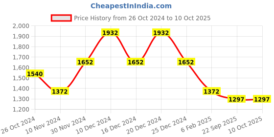 myntra.com theRebelinme Plus Size Layered Puff Sleeves Longline Top therebelinme Price History Graph from 26 Oct 2024 to 9 Oct 2025