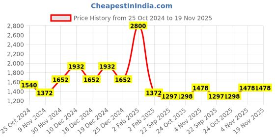 myntra.com theRebelinme Plus Size Layered Puff Sleeves Longline Top therebelinme Price History Graph from 25 Oct 2024 to 19 Nov 2025