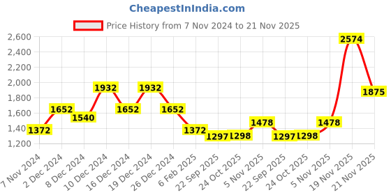myntra.com theRebelinme Plus Size Layered Puff Sleeves Longline Top therebelinme Price History Graph from 7 Nov 2024 to 21 Nov 2025