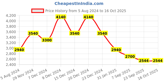 myntra.com theRebelinme Plus Size Linen Waistcoat with Trousers therebelinme Price History Graph from 5 Aug 2024 to 16 Oct 2025