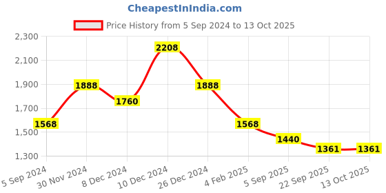myntra.com theRebelinme Plus Size Maroon A-Line Midi Dress therebelinme Price History Graph from 5 Sep 2024 to 13 Oct 2025