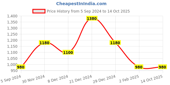 myntra.com theRebelinme Plus Size Maroon Regular Pure Cotton Top therebelinme Price History Graph from 5 Sep 2024 to 13 Oct 2025