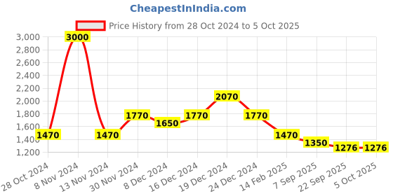 myntra.com theRebelinme Plus Size Maroon Solid Panelled Top therebelinme Price History Graph from 28 Oct 2024 to 4 Oct 2025