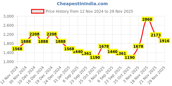 myntra.com theRebelinme Plus Size Maroon Solid Tiered A-Line Maxi Dress therebelinme Price History Graph from 12 Nov 2024 to 29 Nov 2025