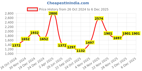 myntra.com theRebelinme Plus Size Mustard Yellow Solid Cotton Tunic with Ruched Detail therebelinme Price History Graph from 26 Oct 2024 to 3 Dec 2025