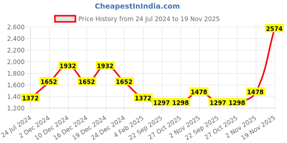 myntra.com theRebelinme Plus Size Navy Blue & Grey Floral Print Layered Georgette Longline A-Line Top therebelinme Price History Graph from 24 Jul 2024 to 19 Nov 2025