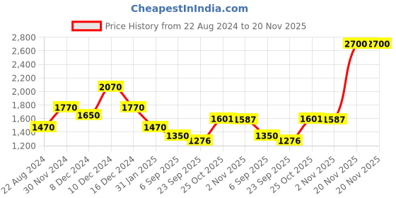 myntra.com theRebelinme Plus Size Navy Blue & White Floral Printed Georgette A-Line Midi Dress therebelinme Price History Graph from 22 Aug 2024 to 20 Nov 2025