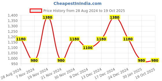 myntra.com theRebelinme Plus Size Non Padded Camisoles therebelinme Price History Graph from 28 Aug 2024 to 17 Oct 2025