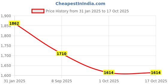 myntra.com theRebelinme Plus Size Off-Shoulder Maxi Dress therebelinme Price History Graph from 31 Jan 2025 to 15 Oct 2025