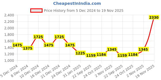 myntra.com theRebelinme Plus Size Orange & Green Floral Print Georgette Asymmetric Longline Wrap Top therebelinme Price History Graph from 5 Dec 2024 to 19 Nov 2025