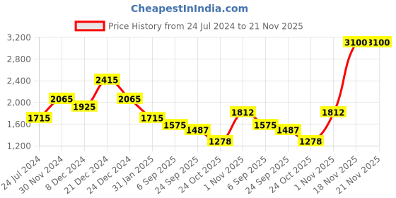 myntra.com theRebelinme Plus Size Orange & Green Floral Printed Georgette A-Line Midi Dress therebelinme Price History Graph from 24 Jul 2024 to 20 Nov 2025