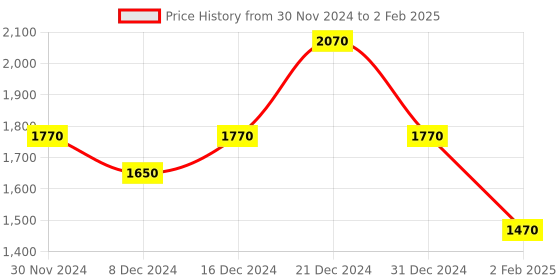 myntra.com theRebelinme Plus Size Print Cotton Regular Top therebelinme Price History Graph from 30 Nov 2024 to 2 Feb 2025