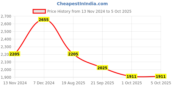 myntra.com theRebelinme Plus Size Print Tie-Up Neck Layered A-Line Midi Dress therebelinme Price History Graph from 13 Nov 2024 to 5 Oct 2025