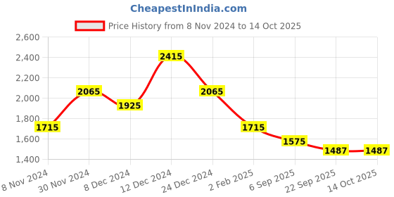 myntra.com theRebelinme Plus Size Printed A-Line Midi Dress therebelinme Price History Graph from 8 Nov 2024 to 13 Oct 2025
