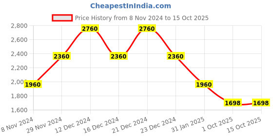 myntra.com theRebelinme Plus Size Printed Cotton Shirt with Capris therebelinme Price History Graph from 8 Nov 2024 to 15 Oct 2025